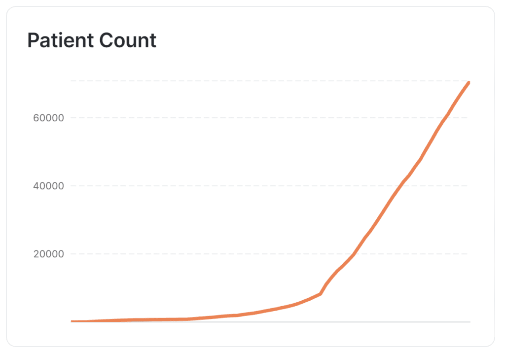 Texas Medical Cannabis Patient Count Nov 2023. TexMed by YesCannabis.